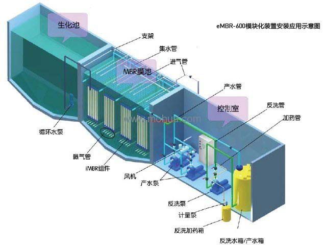 全面解析mbr膜生物反应器一体化污水处理设备